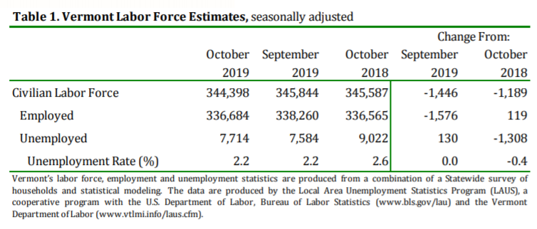 EconVt's tweet photo. October's #JobsReport released this morning providing. Economic indicators remain soft.
#Vermont saw negative job-growth vs September (-1,600 jobs). The #LaborForce declined for both the month (-1,400) and vs Oct. '18 (-1,200). #vtpoli #vtecon https://t.co/VBG3KhNEJD