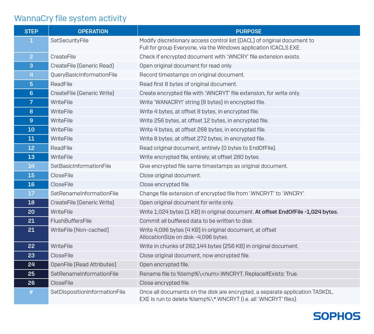 How the most damaging ransomware evades IT security – Sophos News