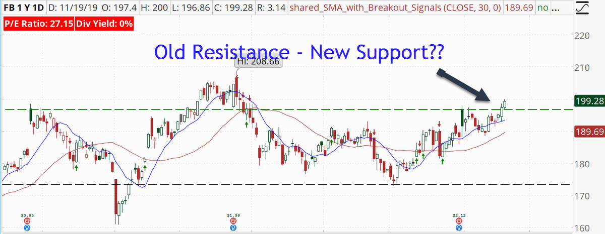 BarbArmstrongCS's tweet photo. #Facebook $FB has been moving in a range over the last several months. Could it be breaking out of a resistance level today? Will that become new support? Stay tuned! #TechnnicalAnalysis https://t.co/C59Xkpktqw