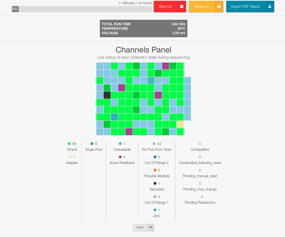 Jan Gawor So Here It Is My Best Performing Nanopore Flongle So Far 92 Pores Active After Qc Wells Selected For Sequencing More Than 64 Pores In Strand During