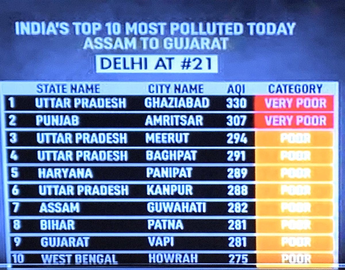 #AirPollution #AirEmergency 
India’s Top 10 most polluted cities #healthcare #Healthhazard #GhaFdn #GlobalHealth #Globalgoals