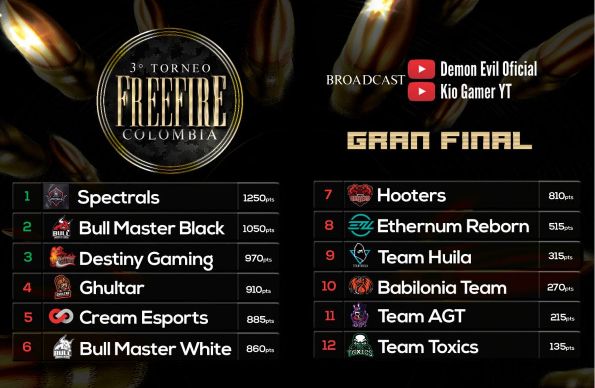 Nuestros Magos lo dieron todo en la final lograndose ubicar de 3° lugar en el podium de <a href="/TorneosFree/">Torneos Free Fire Colombia</a>, en hora buena, esto es el comienzo de cosas grandes ¡Vamos por más! 🔥🔥🔥#GoDG #FreeFire