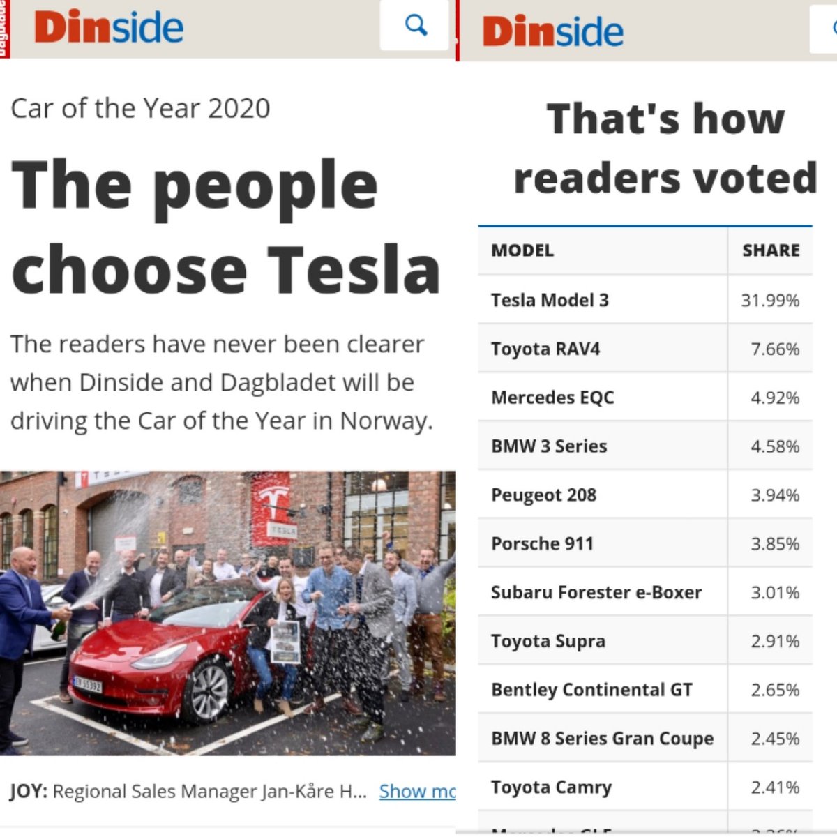 The people in Norway choose Tesla Model 3 as car of the year 2020.
It got 32% of the readers votes 🇧🇻🥳💪🏆
<a href="/Tesla/">Tesla</a> <a href="/elonmusk/">Elon Musk</a> <a href="/TeslaClubNorway/">TeslaOwnersClubNorway 🇳🇴</a>
Source: dinside.no/motor/folket-v…