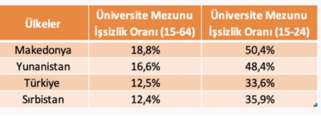 akshan38's tweet photo. @BloombergHT yıl sonu işsizlik hedefi %12,90 du. Şu an genç işsizlik oranı %27.40’a çıktı.  Türkiye Avrupa’da Üniversite mezunu işsizlik oranında Makedonya ve Yunanistan’dan sonra %33,60 ile 3.sırada. Katma değerli üretime geçiş sonrasında her yıl artan mezunlara imkan olacaktır. https://t.co/147TOzH6Pw