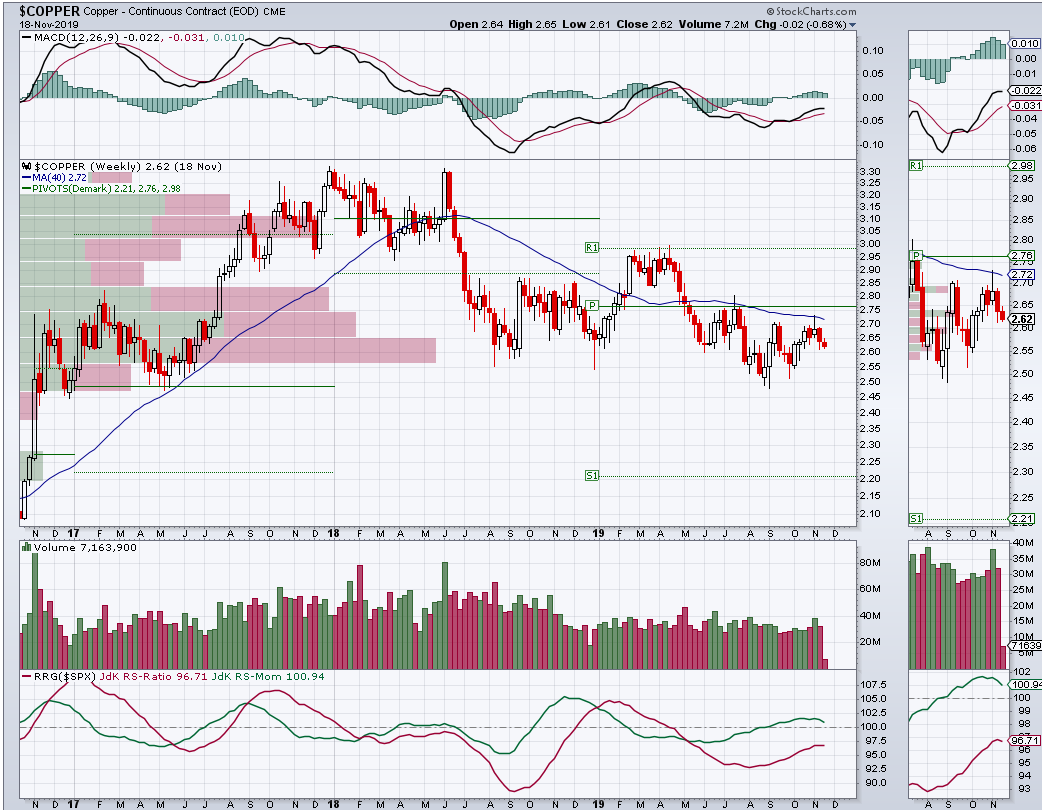 Chartist_Baird's tweet photo. Dr Copper... still under 40 week ma. RRG starting to roll over. https://t.co/s5CN4bEyEl