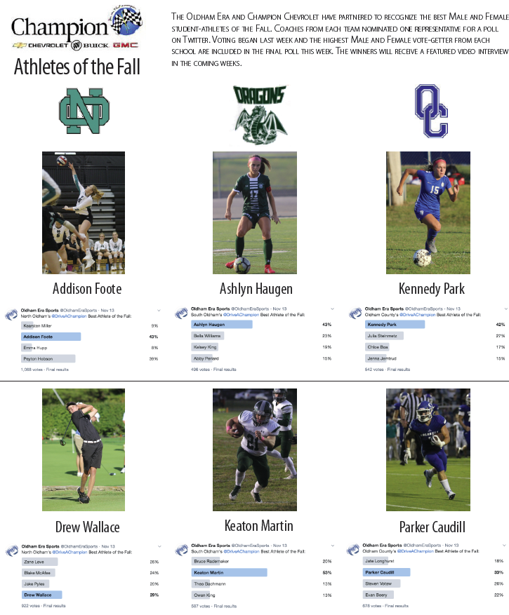 OldhamEraSports's tweet photo. Final voting for the @DriveAChampion Best Athlete of the Fall starts tomorrow. https://t.co/ZG1NvE6dtJ