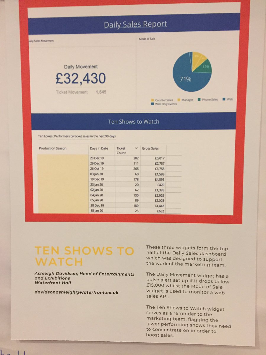 TallgirlonaBike's tweet photo. Loved the dashboard gallery as will @NatGmore @GibFiona - can’t wait to get started #TEC2019 https://t.co/A509KbFeol
