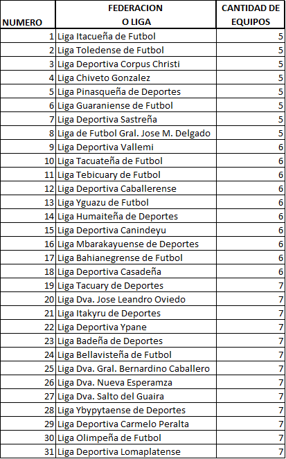 Karai_pelota's tweet photo. Sabias que:
La Liga que mas clubes tiene es la Carapegueña con 45.
La que tiene menos es la Liga Itacueña de Concepción con 5.
Abajo las 30 Ligas con mas clubes y las 30 con menos.
Hay 182 Ligas en Total. https://t.co/F1TP4xreFk