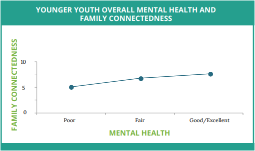 SARAVYC's tweet photo. Supportive families and schools are critical in protecting trans youth health, even when faced with stigma and discrimination elsewhere. #TWOR #TransWeekOfResilience #GSAsSaveLives https://t.co/UUOi5tLlqw https://t.co/yP4sCY9f2K