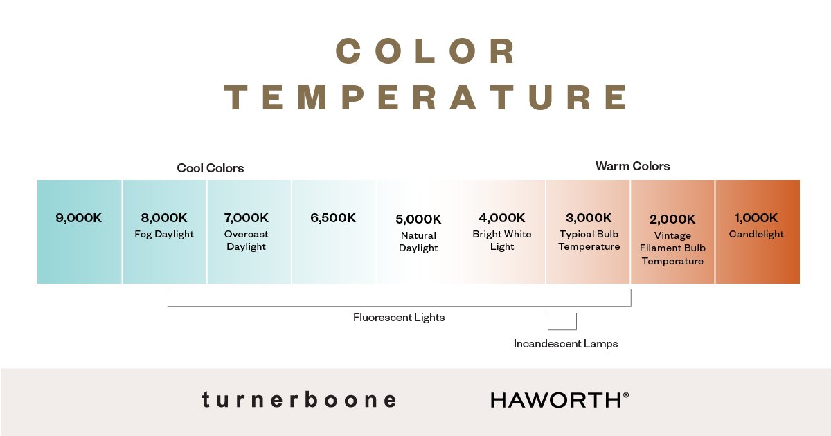 turnerboonebuzz's tweet image. We know that the older we get, the more light we need to see. But more light isn’t necessarily better. Don’t be left in the dark! Let’s dive into color temperature together in this edition of #LightingKnowledge!
#Lighting #HaworthInspires #knowledge