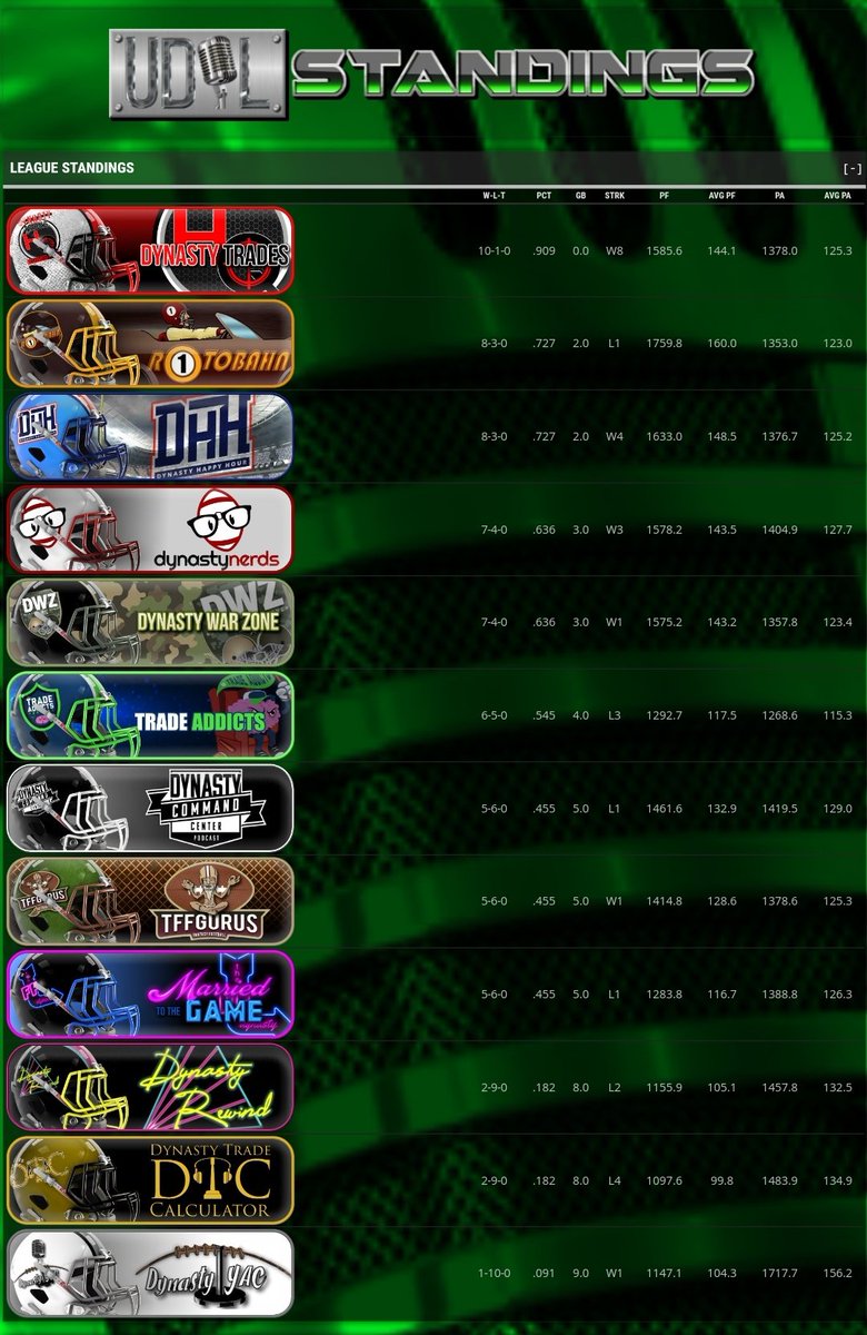 DHH_Tyler's tweet image. For those wondering how #UDPL is going... here are the standings with 2 weeks left. @DFF_Shane @Rotobahn @DynastyRich @DFFMemphis @DynastyOuthouse @_PeteLaw @TheFFdynasty @DaFantasyFather @DTC_IzzyE @FF_TravisM @DynastyPrice