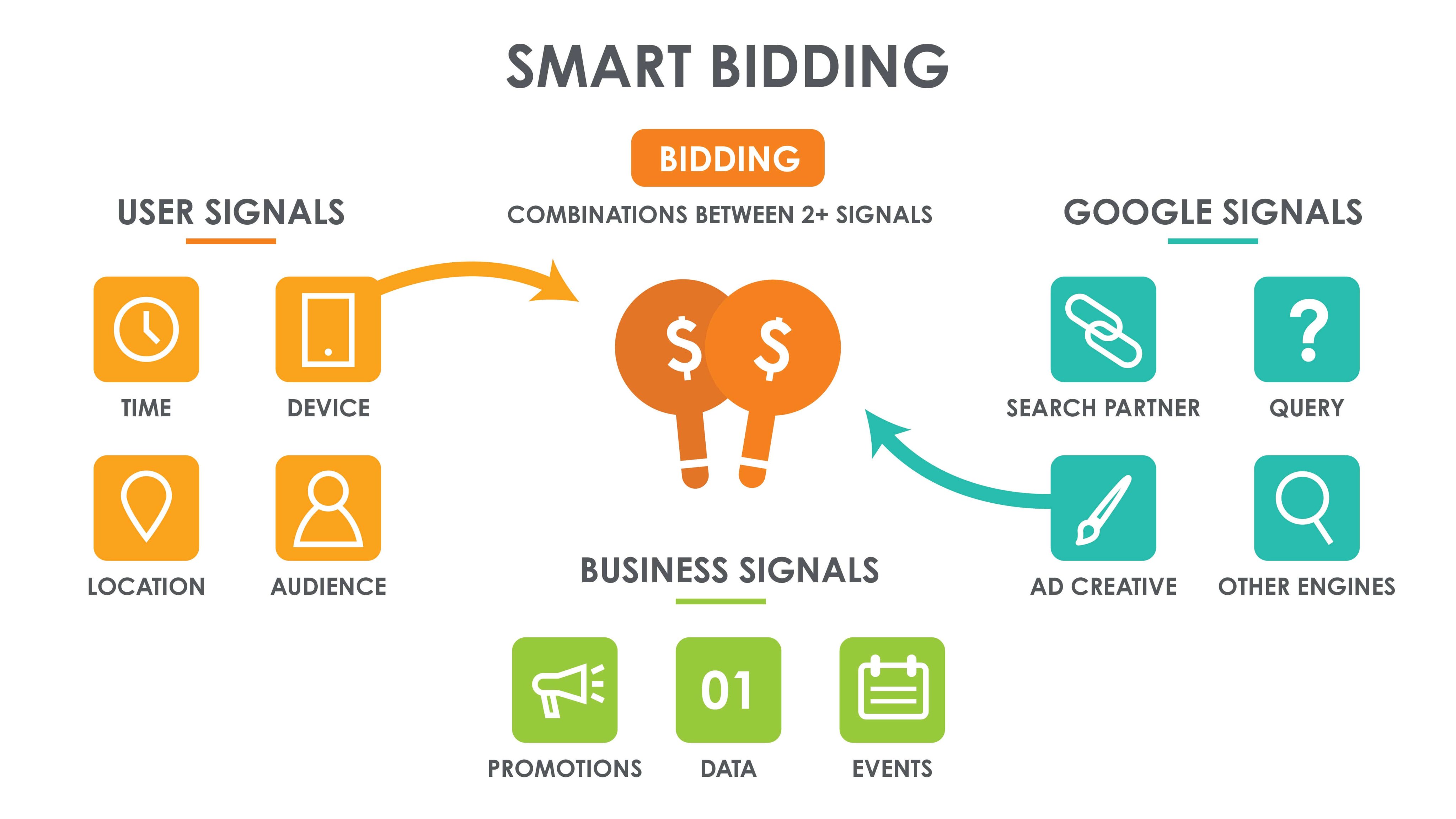 Https ads bid. Smart bidding. Bid маркетинг это что. Смарт Маркет. Аукцион Google ads.