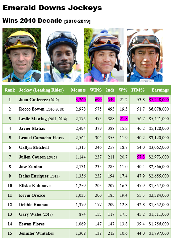 EmeraldDowns's tweet photo. Emerald Downs Jockeys

Juan Gutierrez led all riders in the 2010 decade with 690 victories.

The new 2020 decade begins Saturday, April 20. First race 2 PM. https://t.co/eYhDcs8DZR