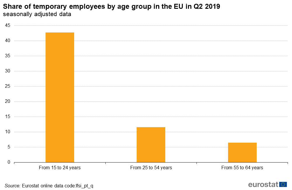 EU_Eurostat's tweet photo. Did you know that 43% of young employees aged 15 to 24 work on a temporary contract ❓
➡️ For more information: https://t.co/X0bJ2qEhg5 https://t.co/Xwmyxn7t2R