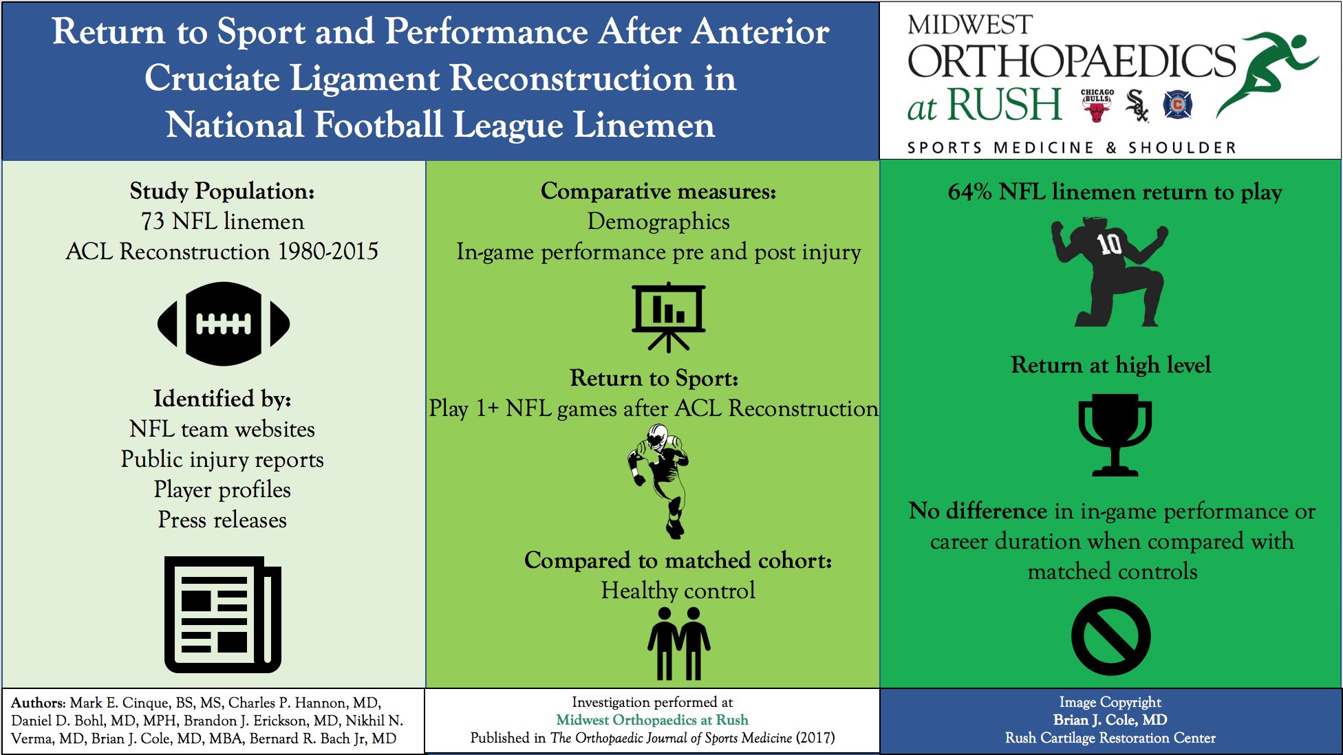 Brian Cole Injury Is Inherent In Football Especially At The Height Of The Season Check Out The Results Of This Study Performed At Mor Docs Looking At Return To Sport And