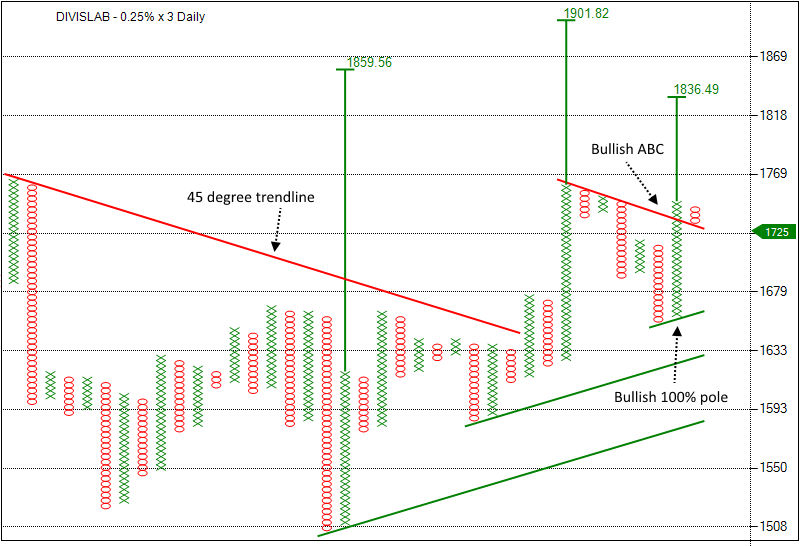 rajran06's tweet photo. #DIVISLAB a close above 1755 looks good .#BullishABC #100%POLE #ObjectiveTrendline https://t.co/yj7DI8fRHM