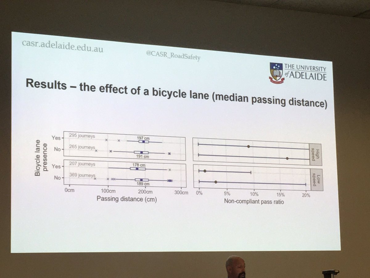 Do #bicycle lanes assist #drivers with the passing distance rule? #CyclingICSC2019 #roadsafety #injuryprevention #cycling