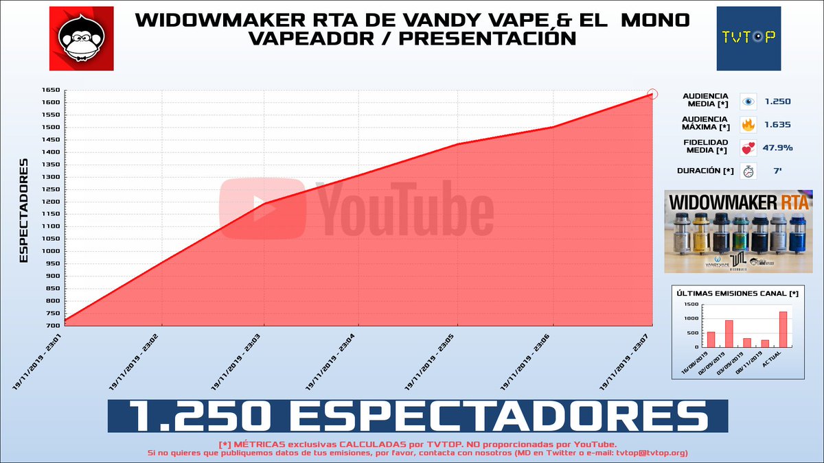 tvtop_es's tweet photo. ¡@ElMonoVapeador HA EMITIDO en #Youtube! 🔝. Nuestros datos 🧐📊 :

▶️ ESPECTADORES 👁️ : 1.250 
▶️ MINUTO DE ORO 🔥 : 1.635 [23:07h]

 #WidowmakerRTA #WidowmakerRDA https://t.co/2K0RgQLaha