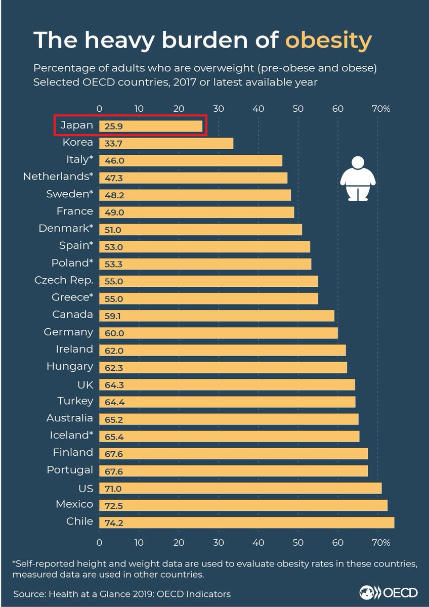 Oecd東京センター Pa Twitter 今日はピザ の日 美味しいピザを楽しむその前に Oecd諸国における成人の過体重及び肥満率 をチェック チリ 74 メキシコ 73 米国 71 オーストラリア 65 英国 64 ドイツ 60 スペイン 53 フランス 49 イタリア