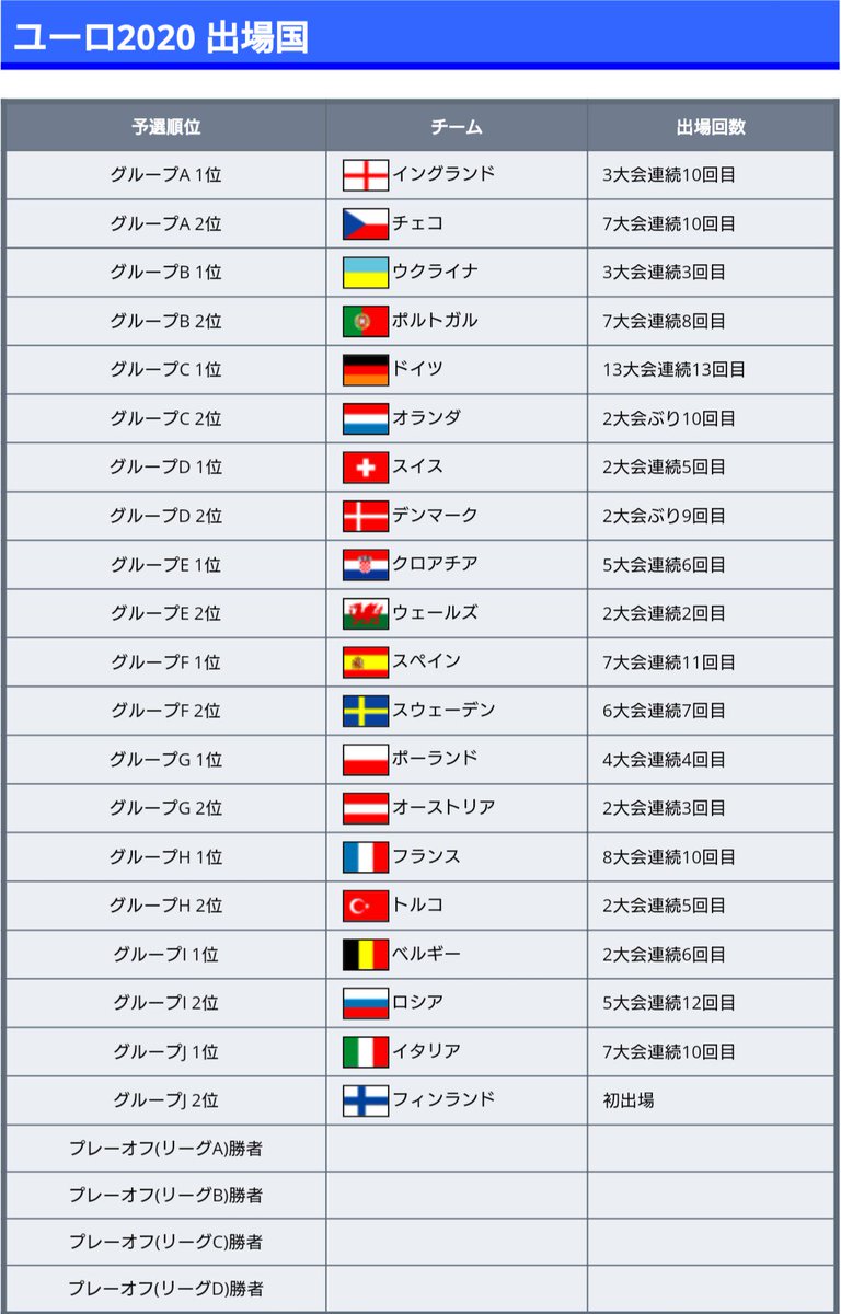 ワールドサッカー代表戦 ユーロ 予選突破国 イングランド チェコ ウクライナ ポルトガル ドイツ オランダ スイス デンマーク クロアチア ウェールズ スペイン スウェーデン