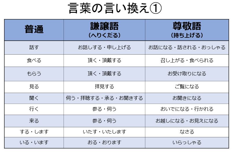 したモン 就活ノウハウ 本選考 インターン情報 時事ニュース Spiクイズ 謙譲語 尊敬語 面接で質問を聞き返すとき 今 何て言ったんですか はng 今 何とおっしゃいましたか が正解 その1回が面接を左右しないと思うけど 面接官はお