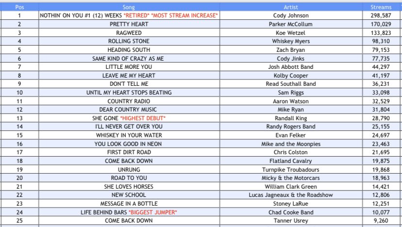 TxMusicPickers's tweet photo. Here are this week’s most streamed Texas/Red singles on Spotify!
@codyjohnson - #1
@RandallKingBand - *HIGHEST DEBUT*
@chadcookeband - *LIFE BEHIND BARS*
Full chart: https://t.co/6hDWhcJ2VW https://t.co/L6ifh94Nps