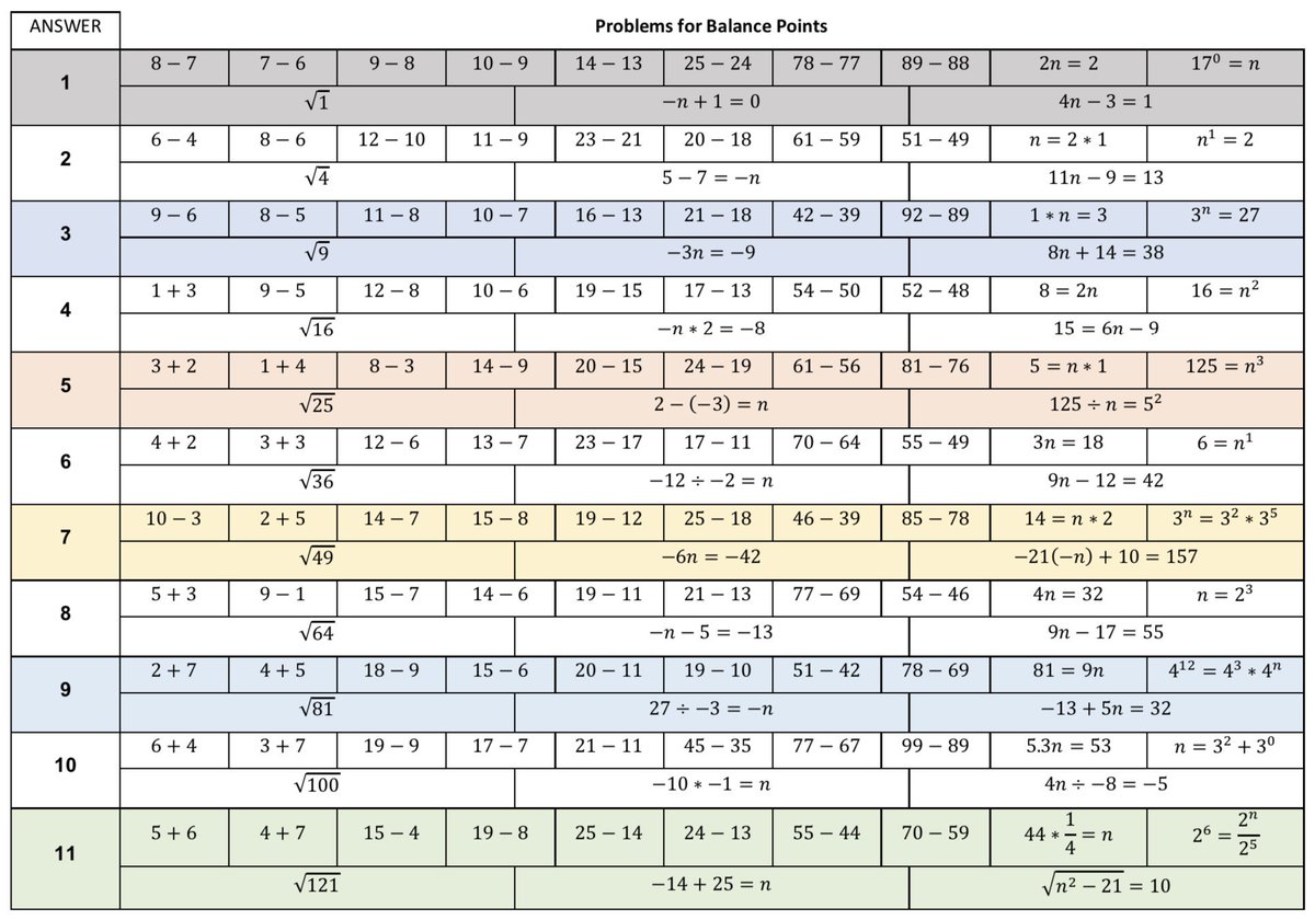 fawnpnguyen's tweet image. I did #MathMovement w Ss at @RioSTEAMSchool today! &quot;That was fun!&quot; &quot;One more, please!&quot; 

Also, I created 13 problems for each numerical answer from 1-11 for this &quot;balance point&quot; bc I&apos;m awesome. 

@saravdwerf @cluzniak