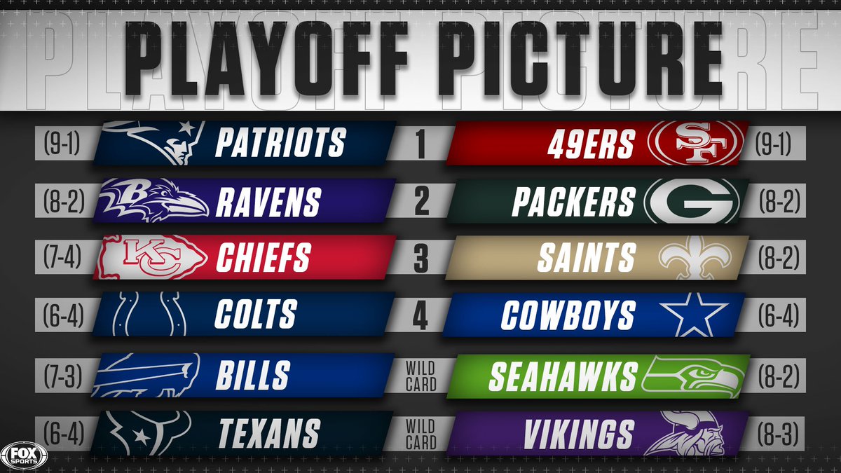 Only six weeks of regular season football left!

RT if your team is in the playoff picture