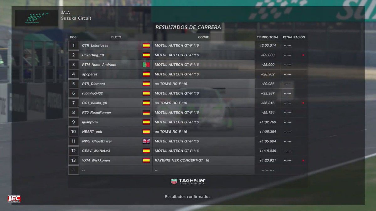 🔴#IIIGTWorldLeague 

🏆1ª Div.

🏁Resultado tras la carrera A en Suzuka:

🚩Pole: @CTR_LoloRiosss 

🅿️1⃣@CTR_LoloRiosss 
🅿️2⃣<a href="/ErikCases/">ErikCases</a> 
🅿️3⃣<a href="/Nunomiguelmaia3/">Nuno Miguel Maia</a> 

✅Vuelta rápida: <a href="/ErikCases/">ErikCases</a> 

🥳Os esperamos a todos el jueves en la carrera B
📺youtu.be/0gGgvYqGoXE

❤️#lecesports