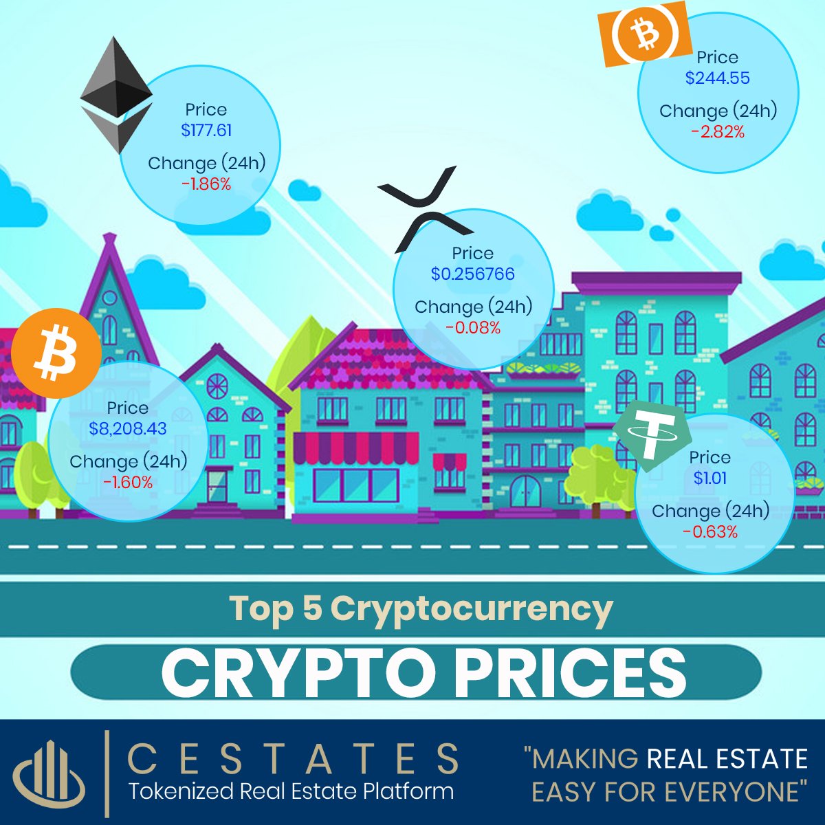 cestates_io's tweet photo. #MarketUpdate: Top 5 Cryptocurrencies as of today π°
Source: https://t.co/JwB7OaR62n
#Cestates #TokenizedRealEstatePlatform #cryptocurrency #PoweredByNEM #MakingRealEstateEasyForEveryone https://t.co/li7QejpxhC
