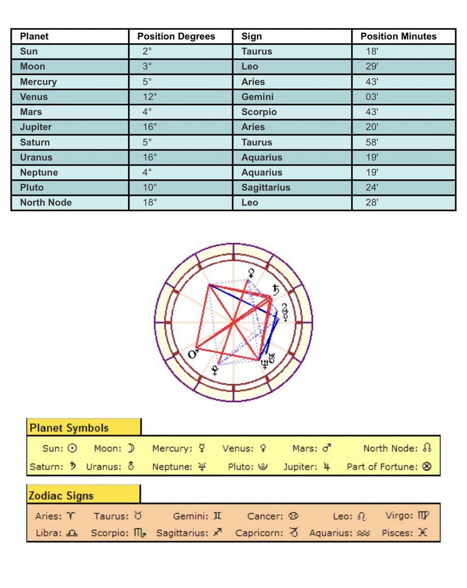 North West Birth Chart