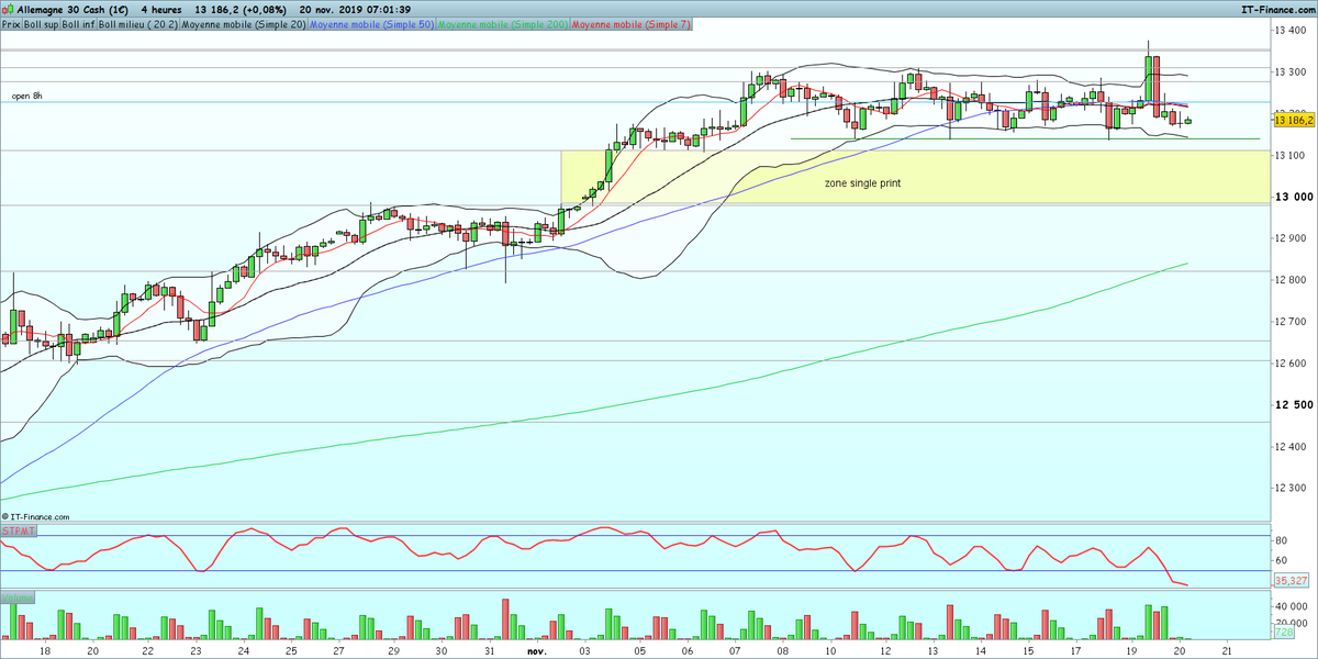 vivian_trader's tweet photo. $DAX H4 l'indice est toujours dans un range depuis début novembre entre 13140 et 13300 double résistance mensuelle vers 13350 dont les cours ont fortement consolidé hier. Zone single print entre 13100 et 12985 qui devrait être revisitée.... 😀 https://t.co/Dqbn30BStV