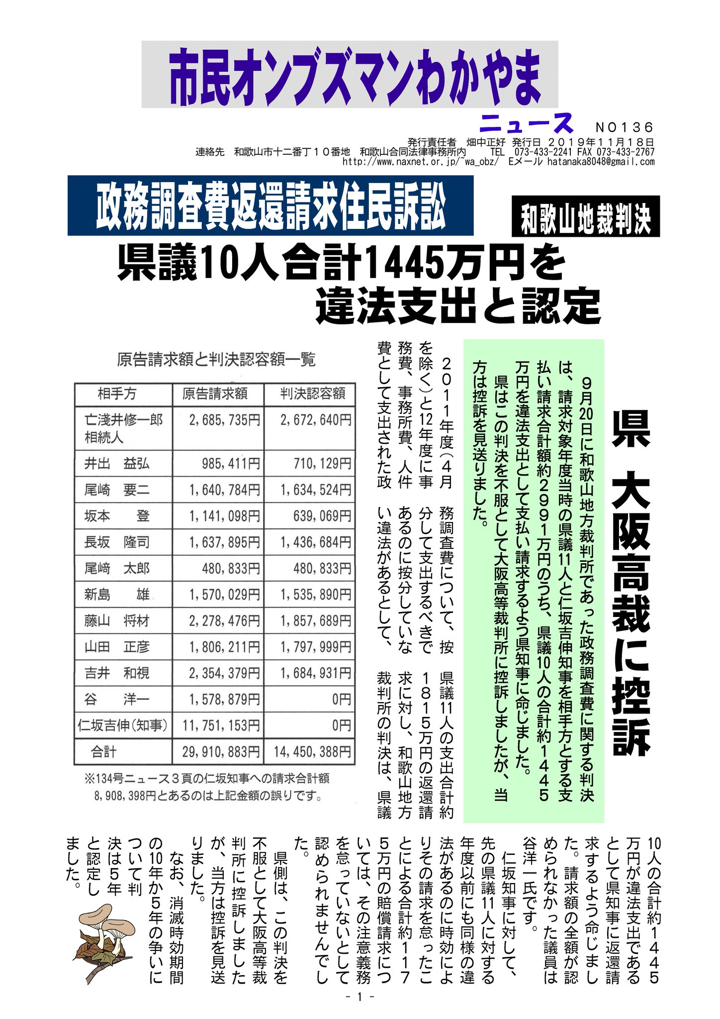 全国市民オンブズマン連絡会議事務局 On Twitter H23 24年度和歌山県議政務調査費住民訴訟 約1445万円返還命令 和歌山地裁 Https T Co 4c9npcbm9b 和歌山県は不服として大阪高裁に控訴しました 市民オンブズマンわかやまは控訴見送り 詳細は市民オンブズマン
