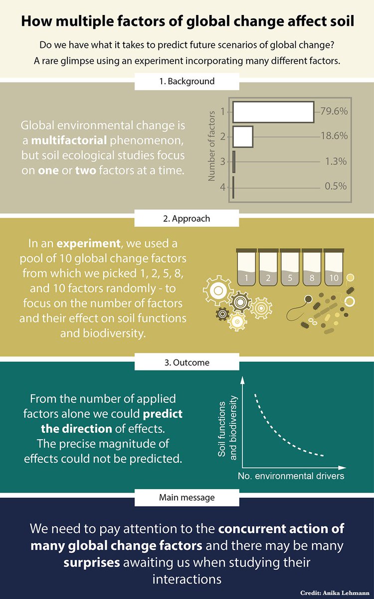 ScienceMagazine's tweet photo. Despite soil's crucial ecological role, we know little about how these #ecosystems react to more than two environmental factors at a time. A new Science study adopted and tested a design that uses a pool of up to ten global change factors. ($) https://t.co/tz1RNmd9Fj https://t.co/p5FkFBuTWF