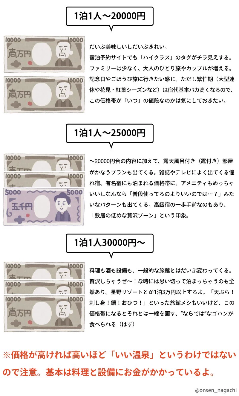 温泉旅行へ行きたいけど宿の相場が分からない！そんな時は是非これを参考にしてみて！