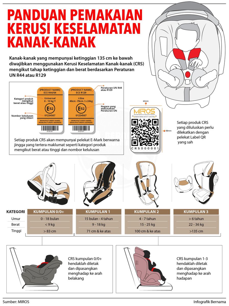 LLMrasmi's tweet photo. [Infografik] Panduan pemakaian kerusi keselamatan kanak-kanak.

Sumber: @bernamadotcom

@LLMinfotrafik @LLMKP @MOWorks @RakanKKR @JKRMalaysia @CIDBMALAYSIA https://t.co/DHZmVuj7o2