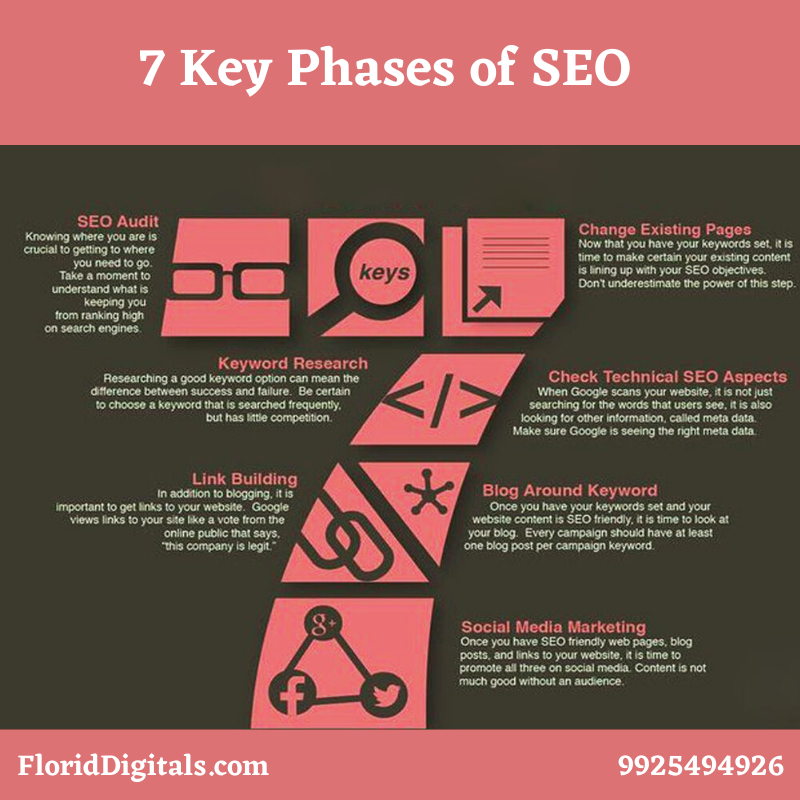 Here are the 7 Key phases to succeed in #SEO by #FloridDigitals. 
For more visit buff.ly/2kc3FPt
IF you require #SEOServices 📲 Call us on 9925494926