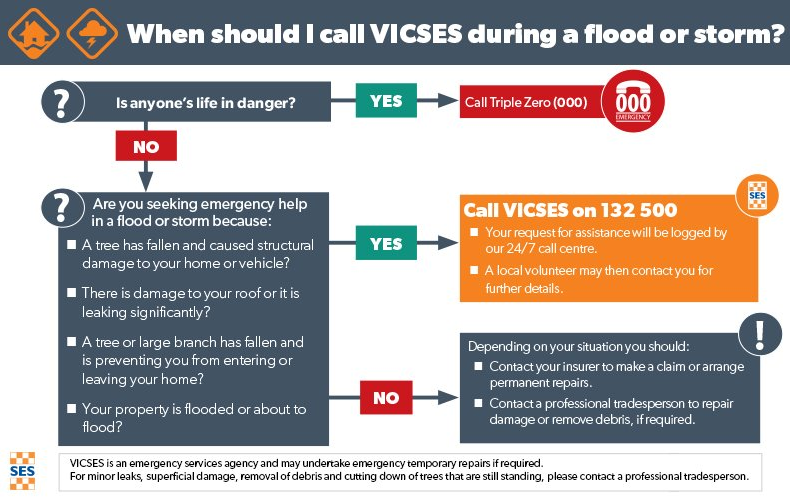 In parts of the state a severe weather warning for damaging winds remains current. Remember to put away any loose items around your home, drive to the road conditions and move your vehicles undercover, away from trees. Dial 132 500 for SES help.