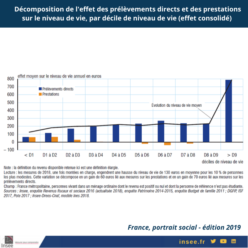 Les mesures socio-fiscales mises en œuvre en 2018 font augmenter le niveau de vie beaucoup + fortement pour les 10% de personnes les plus aisées (+790€/an en moy.) que pour le reste de la population (+130€ à +230€/an en moy.) #fiscalite #prelevements👉insee.fr/fr/statistique…