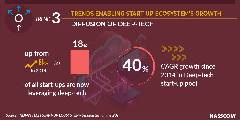 NasscomR's tweet image. The convergence of #deeptechnologies is giving rise to new #usecases and solutions.

Read more: bit.ly/2CJStz6
@NASSCOMStartUps @nasscom