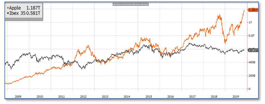 Altair_Finance's tweet image. ℹ️ #Apple continúa siendo la #compañía con mayor capitalización de #mercado del mundo con casi 1,187 trillones de #DólaresAmericanos. En el #GráficoDelDía vemos la #evolución de la capitalización del #mercado de Apple (naranja) y del Ibex 35 (gris). 

➕altairfinance.es