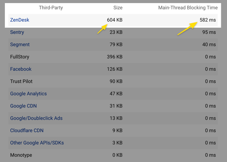 So @ZendeskChat widget is now 604 KB in size and significantly impacts any website's performance. This screen is taken directly from Lighthouse, other tools flag this package too. Anyone has some recommendations on going around this? Lazy/delay-loading chat perhaps?