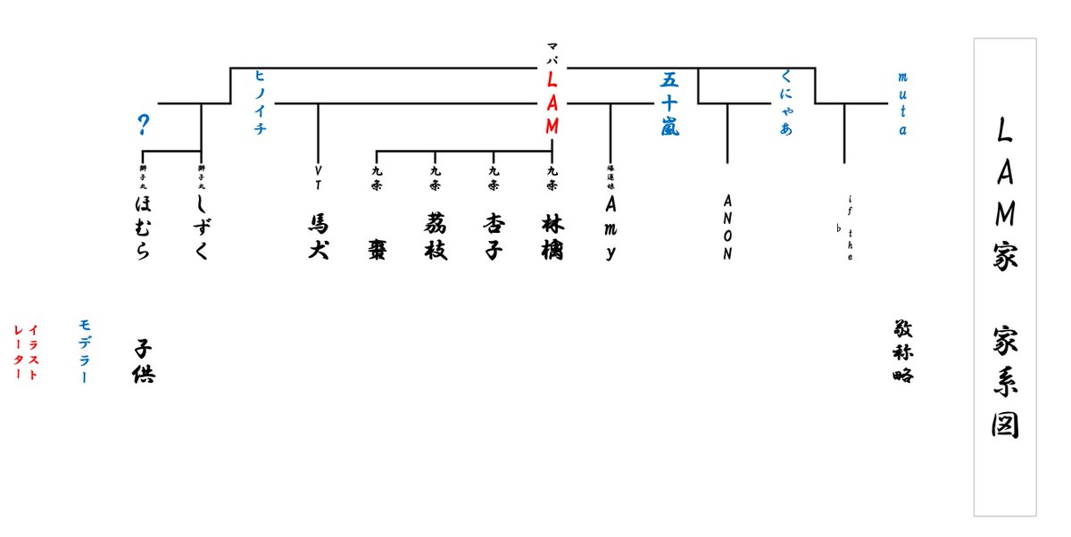 九条林檎 Sur Twitter よくわかるバーチャル身体家系図 Ver 2