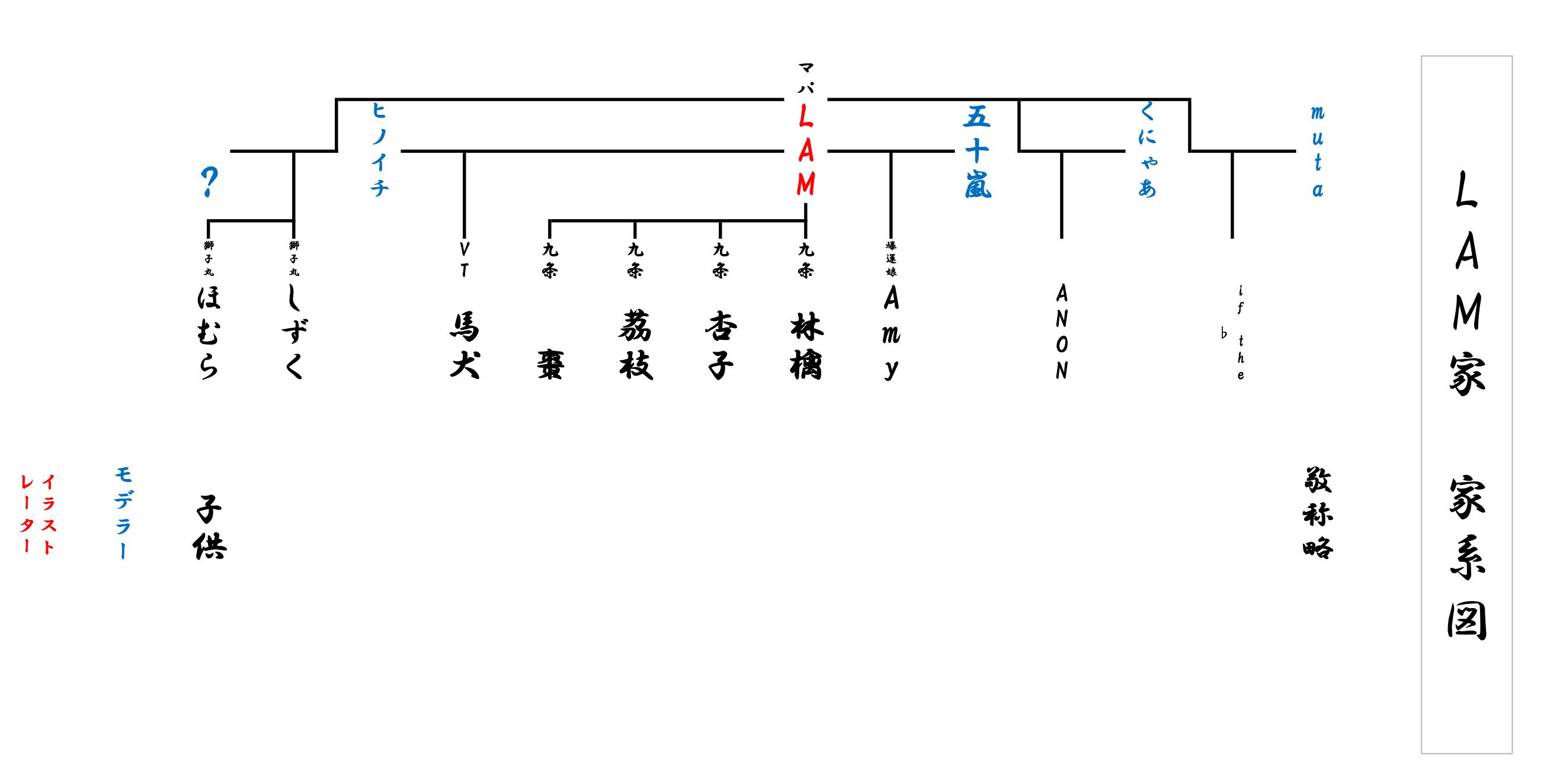 九条林檎 Vee Sur Twitter よくわかるバーチャル身体家系図 Ver 2 T Co Kwfrmllds9 Twitter
