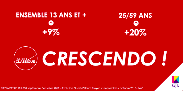 #audiencesradio Crescendo <a href="/radioclassique/">Radio Classique</a> avec 9% d'auditeurs sur cette rentrée 2019 <a href="/jfpecresse/">J-Francis Pécresse</a> <a href="/guillaum_durand/">Guillaume Durand</a> @DavidAbiker <a href="/LaurenceFerrari/">Laurence Ferrari</a> <a href="/PaulineLambertF/">Pauline Lambert</a> <a href="/RolandoVillazon/">Rolando Villazón</a>