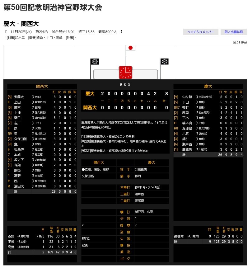 O Xrhsths 一般財団法人 東京六大学野球連盟 Sto Twitter 第50回記念明治神宮野球大会 本日の試合結果をお知らせいたします 慶應義塾大学が19年ぶり4回目の優勝を果たしました ご声援ありがとうございました 東京六大学野球 東京六大学 六大学 六大学野球