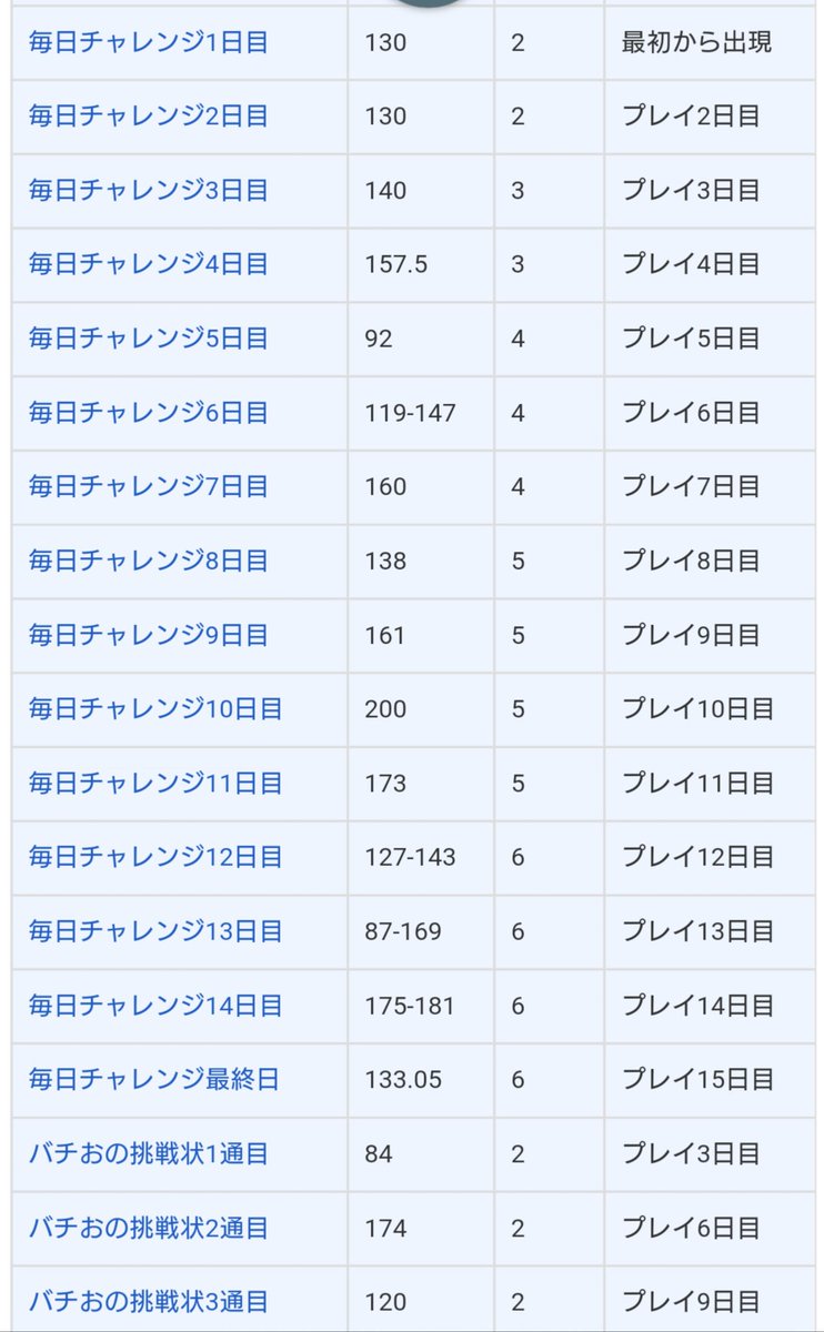 エムゑる 第3弾 新筐体10年 イラスト始動 太鼓の達人 Wii2 もっと毎日チャレンジ道場 お題を挑戦して 条件を達成すると段位認定に昇格する 条件達成は銀メダル 条件達成以上は金メダル 初級 太鼓王 1 2