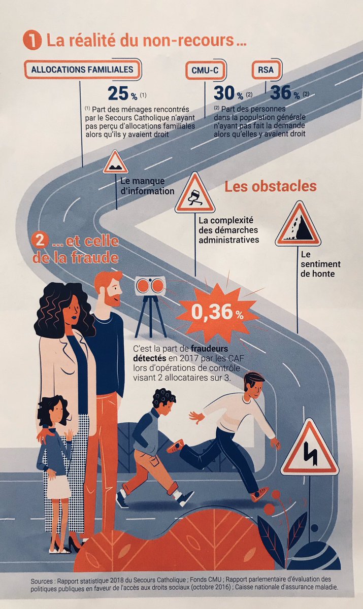 DamienCerq's tweet image. Quand on vous parle de fraude aux aides sociales, comparez-la à l’ampleur du non-recours. (Infographie par @caritasfrance)