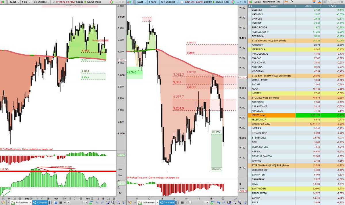 inversor_el's tweet image. #Ibex35 tiempo real, destrozando a nuestros bancos, que siguen con sentimiento muy negativo. De momento nada se ha roto, y, que a la mínima caída nos digan, por enésima vez, lo mal que van las negociaciones China-EEUU o hablen de Ola de profit warnings es bueno para ver subidas