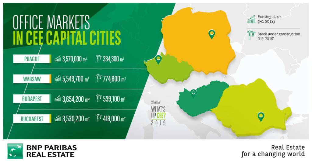 #CEE #office markets: in the coming 36 months, ca. 2 million m² of new #office space is set to be completed in #Warsaw, #Prague, #Bucharest and #Budapest, raising the modern office stock in these CEE capitals to over 18 million m².
